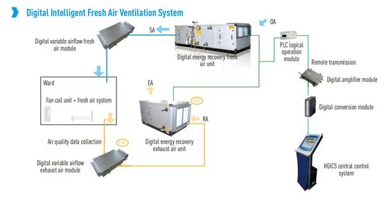 Custom Digital Intelligent Fresh Air Ventilation System air handler ...